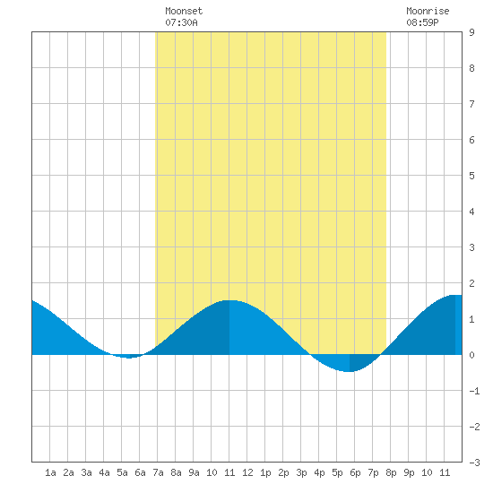 Peck Lake tide chart for Sunday, April 17, 2022