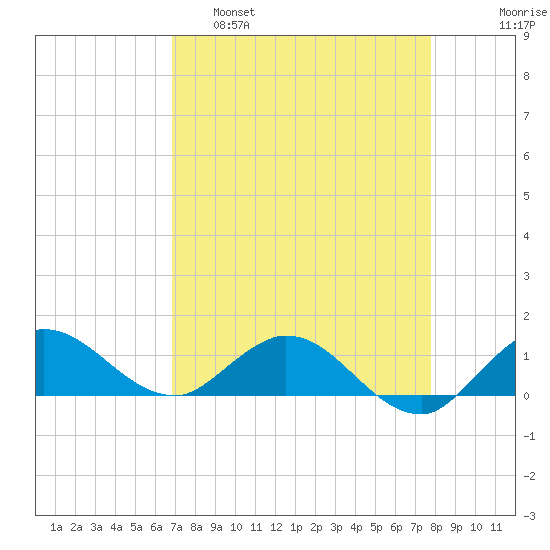 Peck Lake tide chart for Tuesday, April 19, 2022