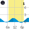 Peck Lake tide chart for Friday, April 1, 2022