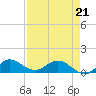 Peck Lake tide chart for Thursday, April 21, 2022