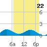 Peck Lake tide chart for Friday, April 22, 2022
