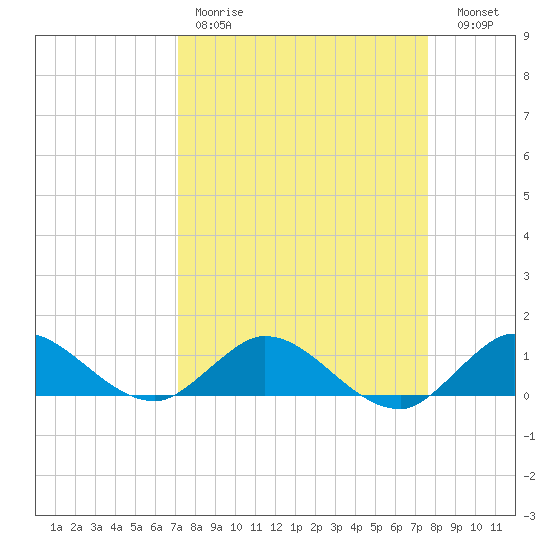 Peck Lake tide chart for Saturday, April 2, 2022