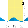 Peck Lake tide chart for Saturday, April 2, 2022