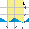 Peck Lake tide chart for Sunday, April 3, 2022