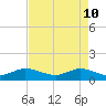 Peck Lake tide chart for Tuesday, May 10, 2022