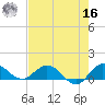 Peck Lake tide chart for Monday, May 16, 2022