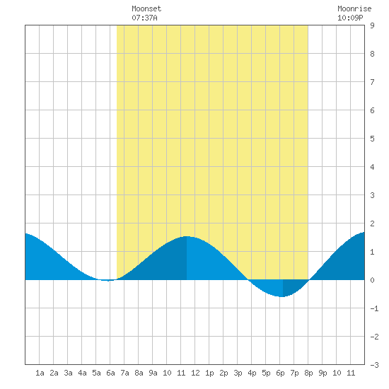 Peck Lake tide chart for Tuesday, May 17, 2022