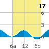 Peck Lake tide chart for Tuesday, May 17, 2022
