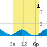 Peck Lake tide chart for Sunday, May 1, 2022