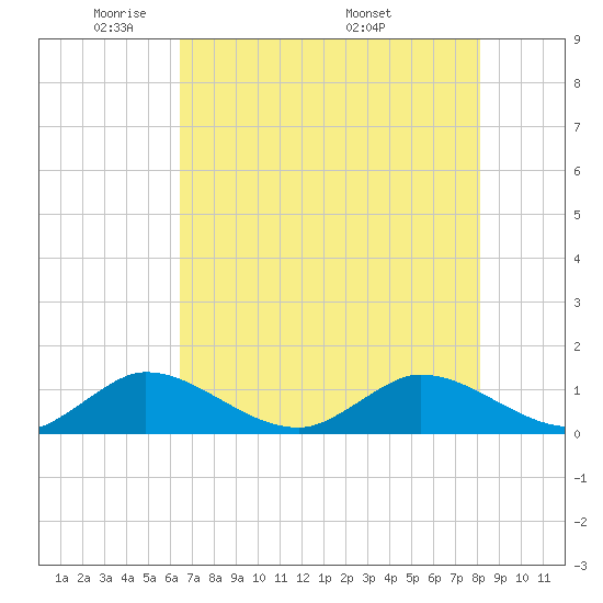 Peck Lake tide chart for Monday, May 23, 2022