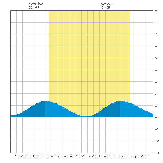 Peck Lake tide chart for Tuesday, May 24, 2022