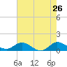 Peck Lake tide chart for Thursday, May 26, 2022