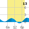 Peck Lake tide chart for Monday, June 13, 2022