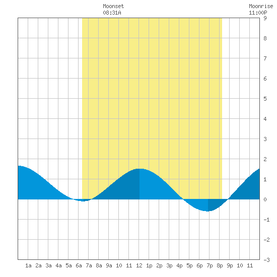 Peck Lake tide chart for Thursday, June 16, 2022