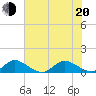Peck Lake tide chart for Monday, June 20, 2022