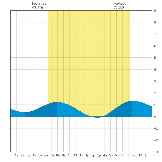 Peck Lake tide chart for Saturday, June 25, 2022
