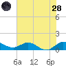 Peck Lake tide chart for Tuesday, June 28, 2022