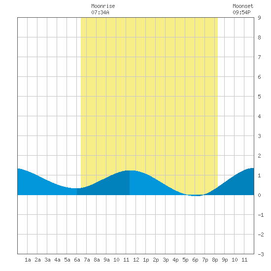 Peck Lake tide chart for Thursday, June 30, 2022