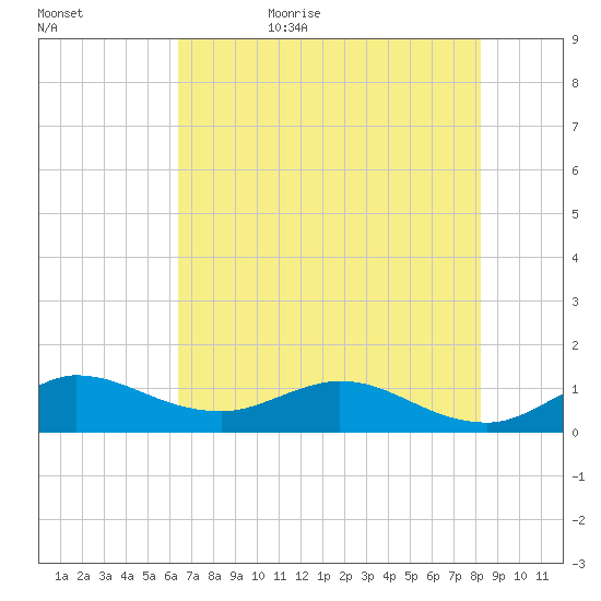 Peck Lake tide chart for Saturday, June 4, 2022