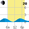 Peck Lake tide chart for Wednesday, July 20, 2022