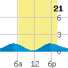 Peck Lake tide chart for Thursday, July 21, 2022