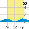 Peck Lake tide chart for Friday, July 22, 2022