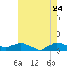 Peck Lake tide chart for Sunday, July 24, 2022