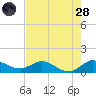 Peck Lake tide chart for Thursday, July 28, 2022