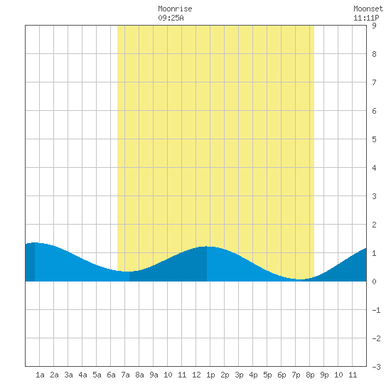 Peck Lake tide chart for Saturday, July 2, 2022