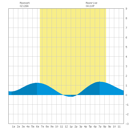 Peck Lake tide chart for Saturday, July 9, 2022
