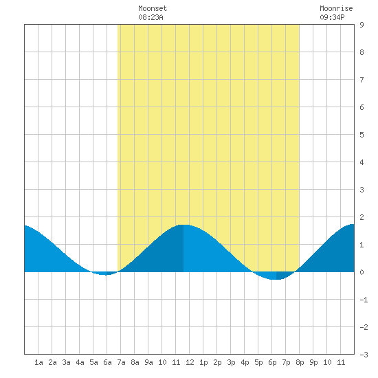 Peck Lake tide chart for Saturday, August 13, 2022