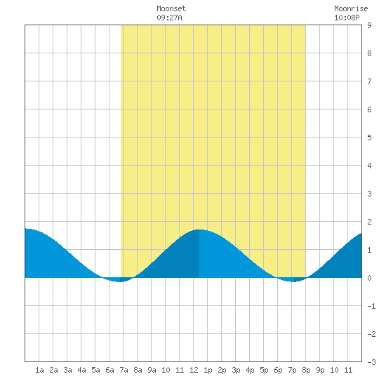 Peck Lake tide chart for Sunday, August 14, 2022