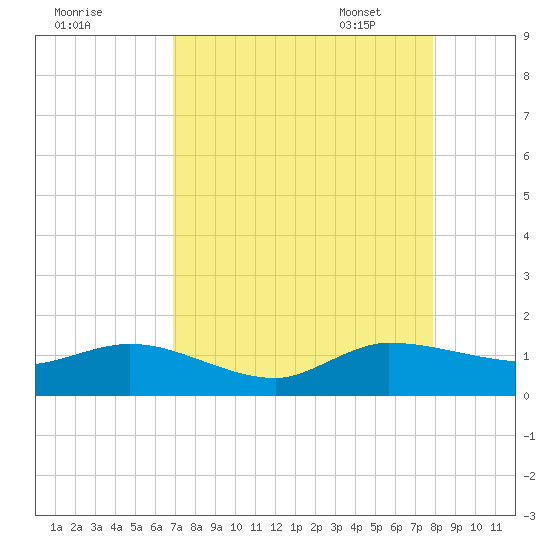 Peck Lake tide chart for Saturday, August 20, 2022