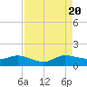 Peck Lake tide chart for Saturday, August 20, 2022