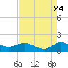 Peck Lake tide chart for Wednesday, August 24, 2022