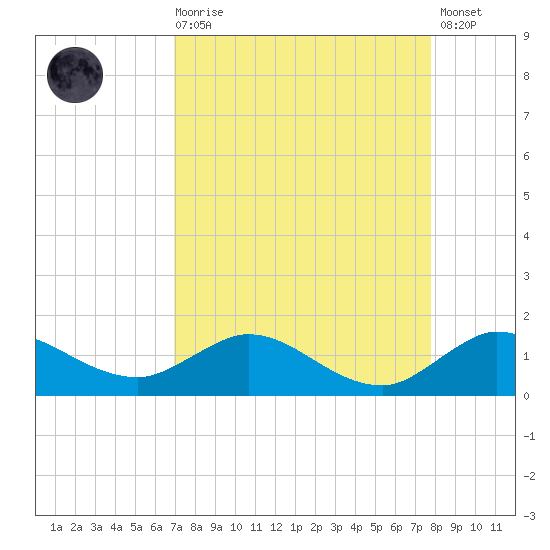 Peck Lake tide chart for Saturday, August 27, 2022