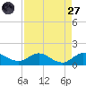 Peck Lake tide chart for Saturday, August 27, 2022