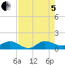 Peck Lake tide chart for Friday, August 5, 2022