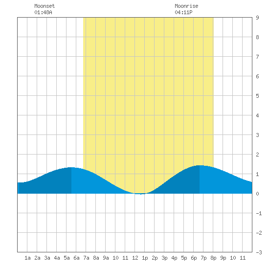 Peck Lake tide chart for Sunday, August 7, 2022