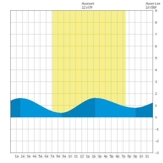 Peck Lake tide chart for Thursday, September 15, 2022