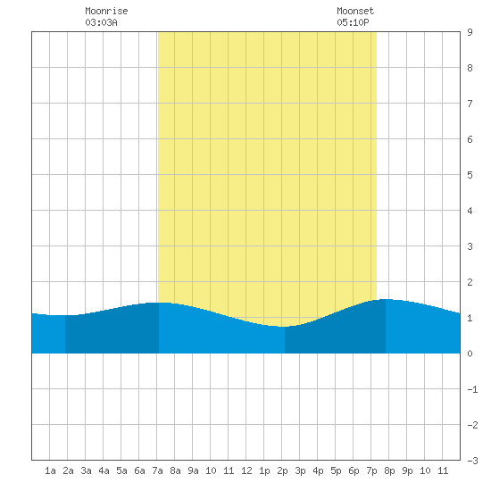 Peck Lake tide chart for Wednesday, September 21, 2022