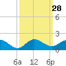Peck Lake tide chart for Wednesday, September 28, 2022
