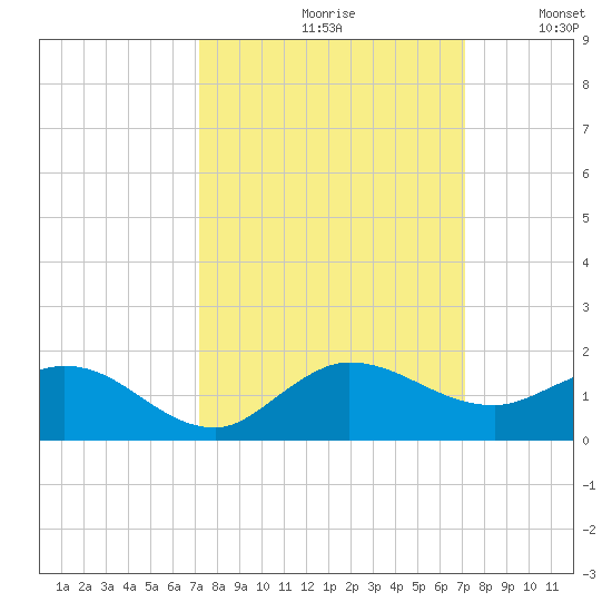 Peck Lake tide chart for Friday, September 30, 2022