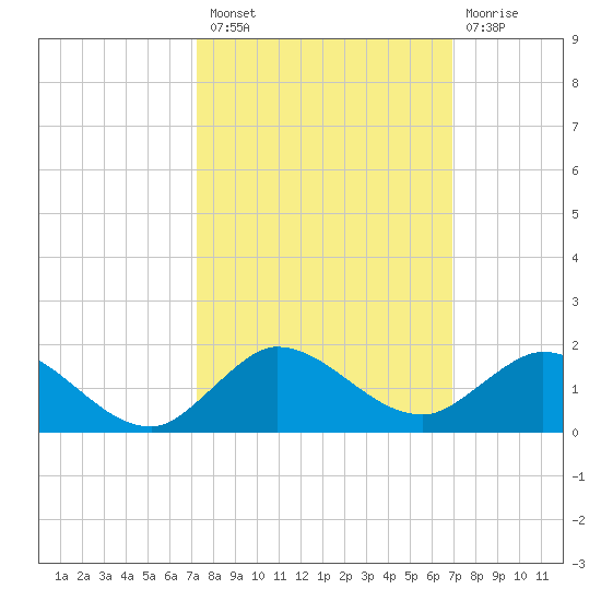 Peck Lake tide chart for Monday, October 10, 2022