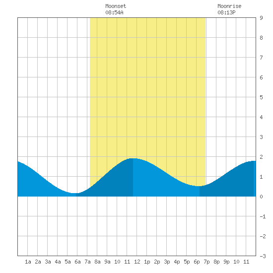 Peck Lake tide chart for Tuesday, October 11, 2022