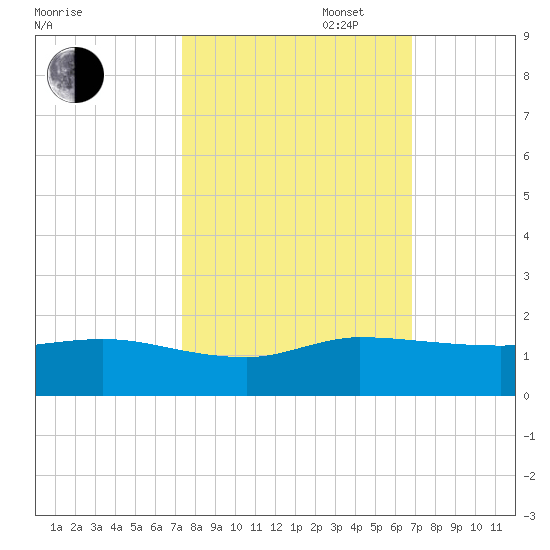 Peck Lake tide chart for Monday, October 17, 2022