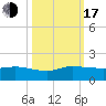 Peck Lake tide chart for Monday, October 17, 2022
