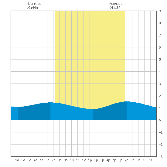 Peck Lake tide chart for Thursday, October 20, 2022