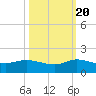 Peck Lake tide chart for Thursday, October 20, 2022