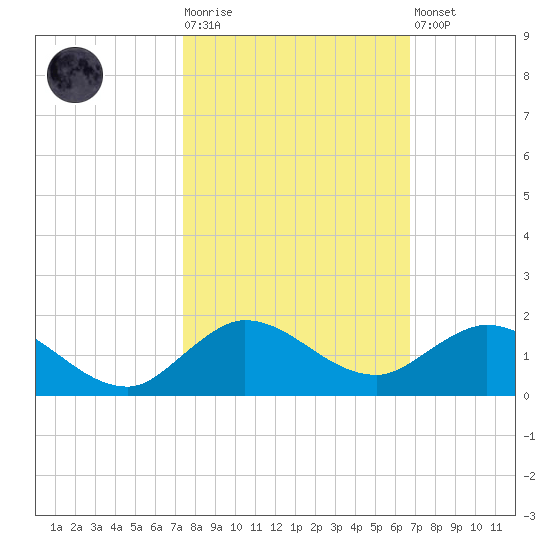 Peck Lake tide chart for Tuesday, October 25, 2022